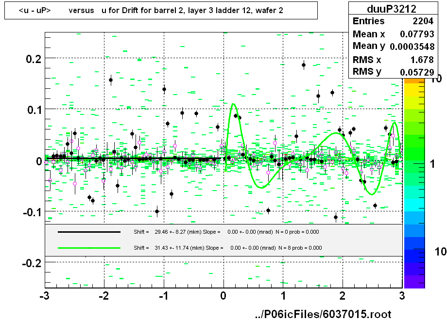 <u - uP>       versus   u for Drift for barrel 2, layer 3 ladder 12, wafer 2