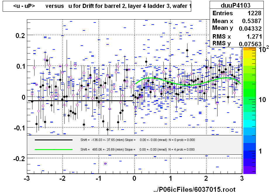 <u - uP>       versus   u for Drift for barrel 2, layer 4 ladder 3, wafer 1