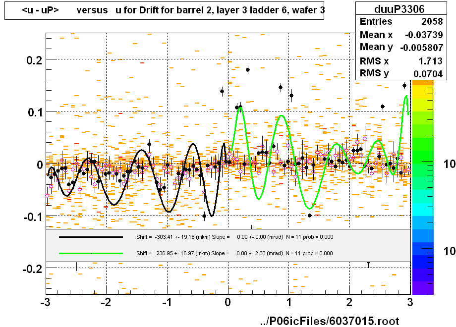 <u - uP>       versus   u for Drift for barrel 2, layer 3 ladder 6, wafer 3