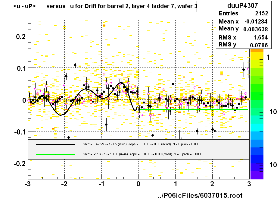 <u - uP>       versus   u for Drift for barrel 2, layer 4 ladder 7, wafer 3