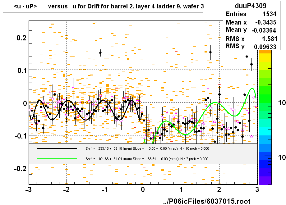 <u - uP>       versus   u for Drift for barrel 2, layer 4 ladder 9, wafer 3