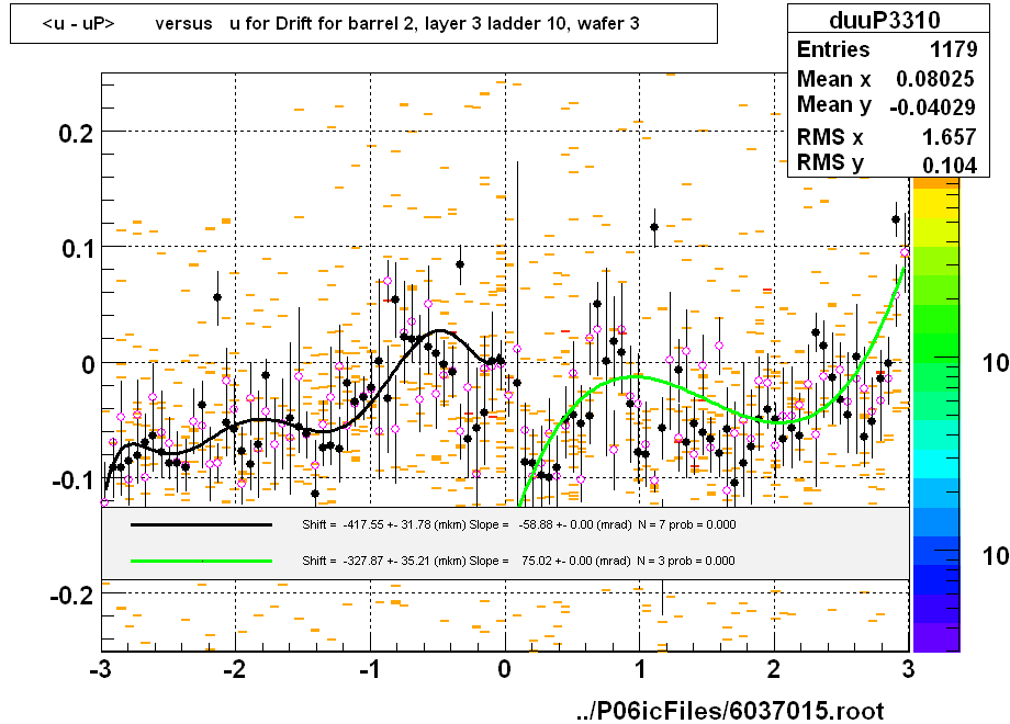 <u - uP>       versus   u for Drift for barrel 2, layer 3 ladder 10, wafer 3