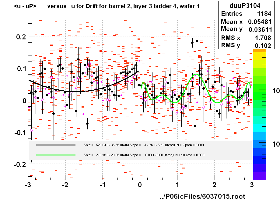 <u - uP>       versus   u for Drift for barrel 2, layer 3 ladder 4, wafer 1