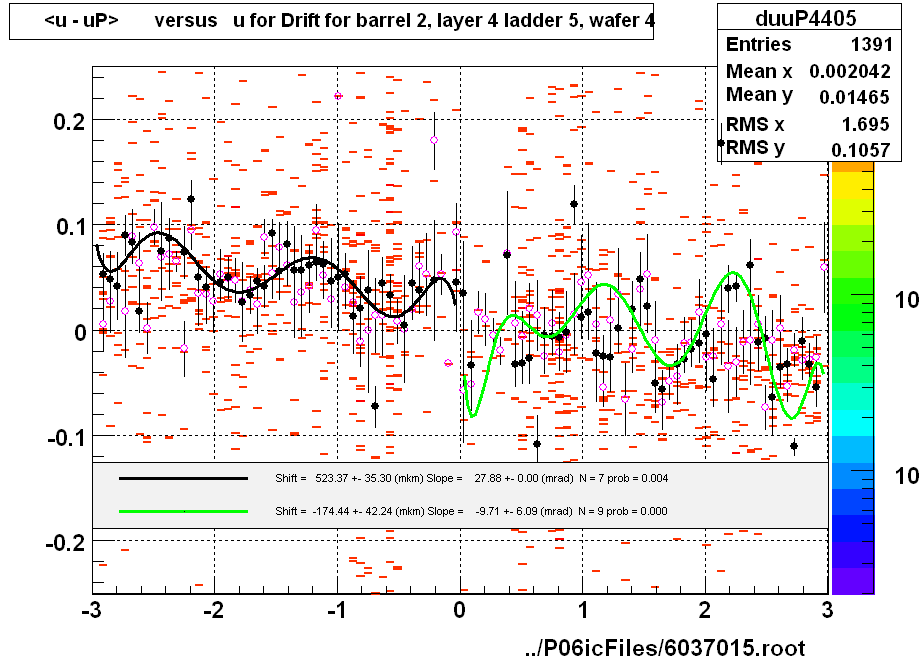 <u - uP>       versus   u for Drift for barrel 2, layer 4 ladder 5, wafer 4