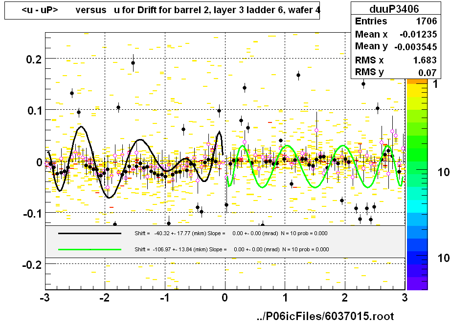 <u - uP>       versus   u for Drift for barrel 2, layer 3 ladder 6, wafer 4