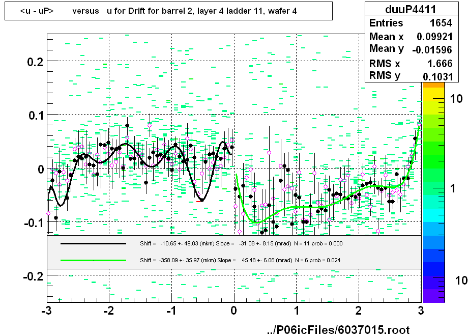 <u - uP>       versus   u for Drift for barrel 2, layer 4 ladder 11, wafer 4