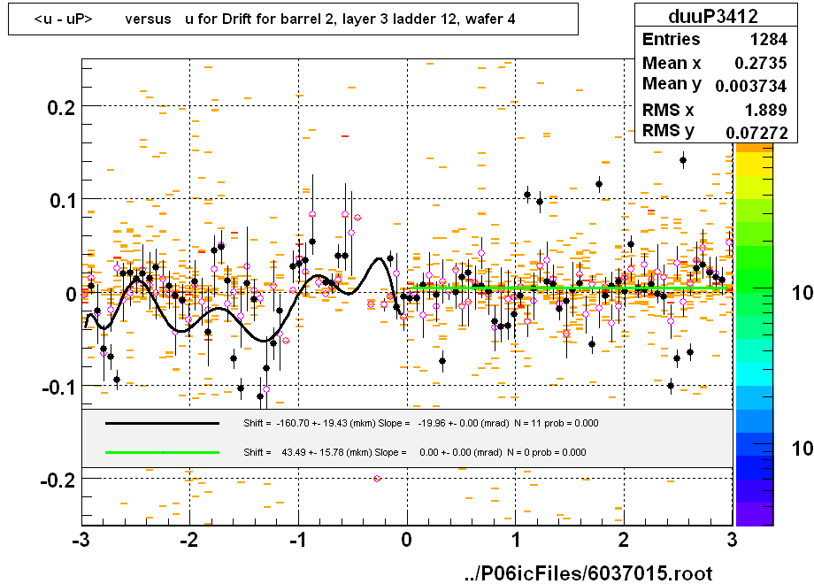 <u - uP>       versus   u for Drift for barrel 2, layer 3 ladder 12, wafer 4