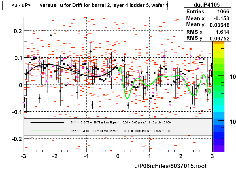 <u - uP>       versus   u for Drift for barrel 2, layer 4 ladder 5, wafer 1