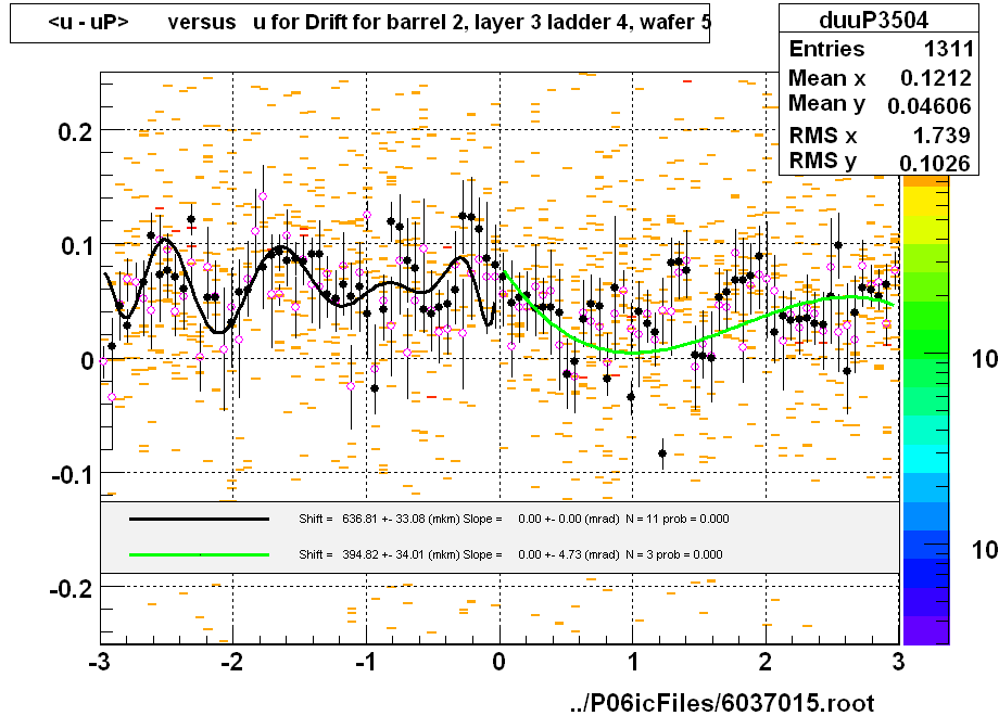 <u - uP>       versus   u for Drift for barrel 2, layer 3 ladder 4, wafer 5