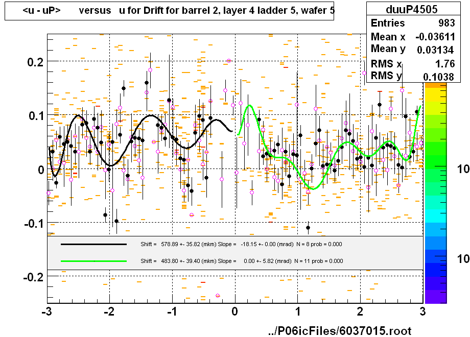 <u - uP>       versus   u for Drift for barrel 2, layer 4 ladder 5, wafer 5