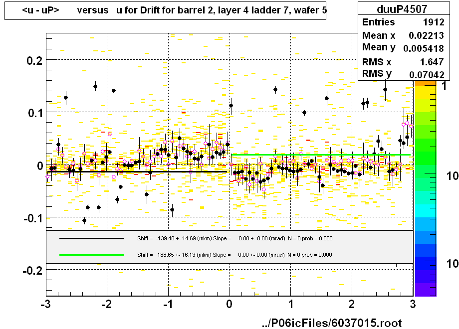 <u - uP>       versus   u for Drift for barrel 2, layer 4 ladder 7, wafer 5