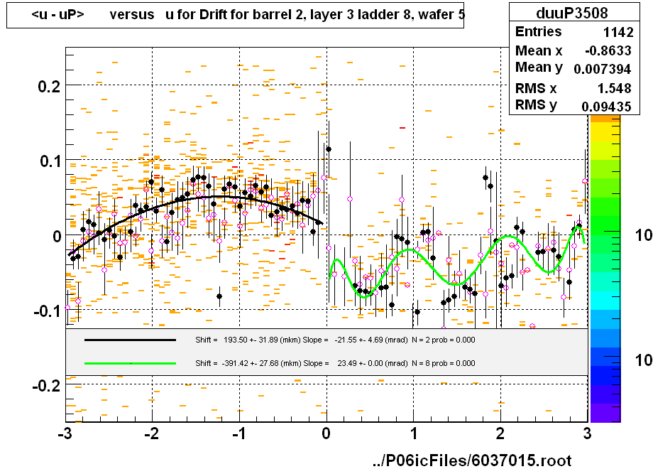 <u - uP>       versus   u for Drift for barrel 2, layer 3 ladder 8, wafer 5