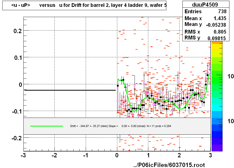 <u - uP>       versus   u for Drift for barrel 2, layer 4 ladder 9, wafer 5