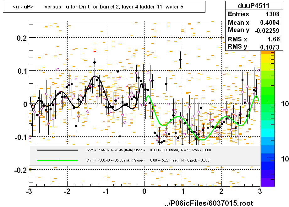 <u - uP>       versus   u for Drift for barrel 2, layer 4 ladder 11, wafer 5