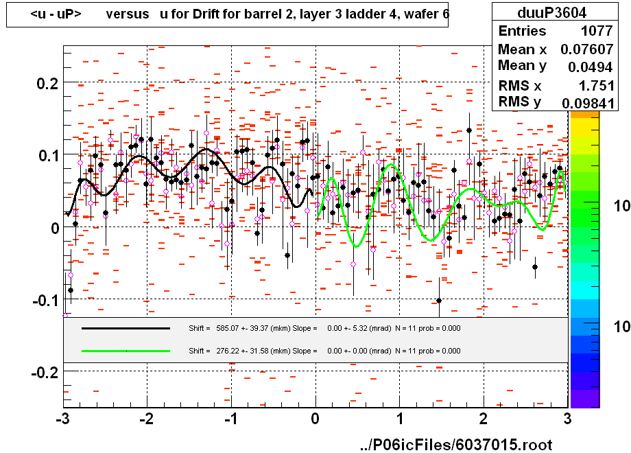 <u - uP>       versus   u for Drift for barrel 2, layer 3 ladder 4, wafer 6