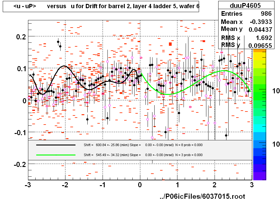 <u - uP>       versus   u for Drift for barrel 2, layer 4 ladder 5, wafer 6