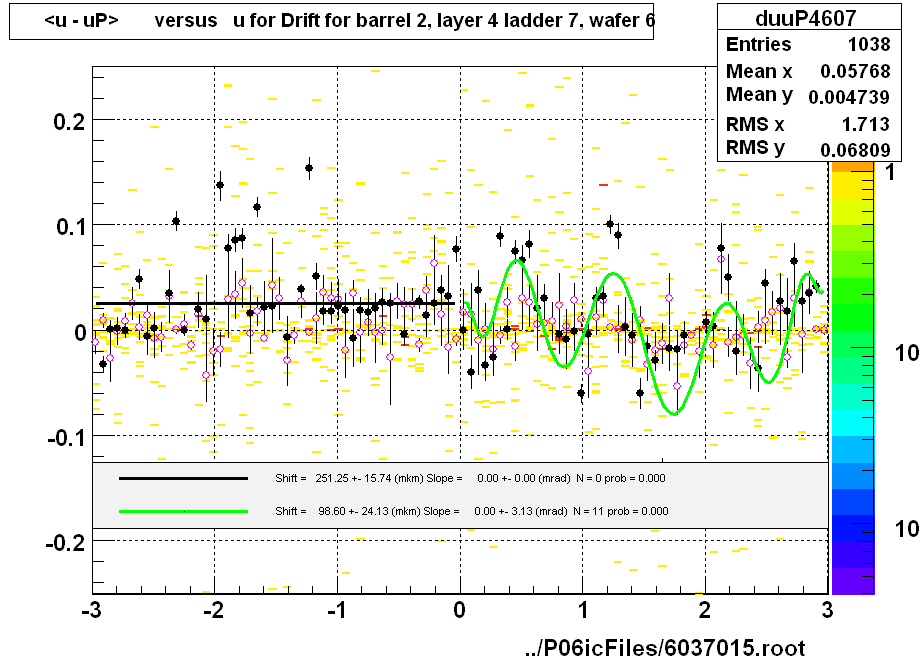 <u - uP>       versus   u for Drift for barrel 2, layer 4 ladder 7, wafer 6