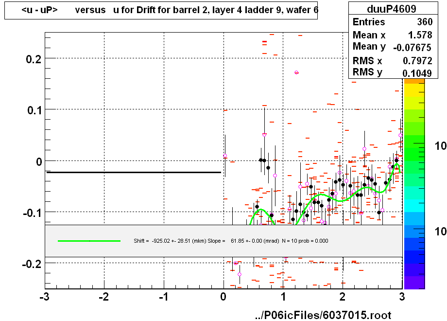 <u - uP>       versus   u for Drift for barrel 2, layer 4 ladder 9, wafer 6