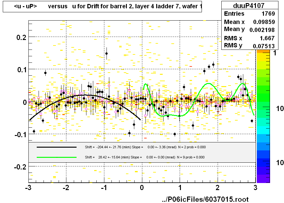 <u - uP>       versus   u for Drift for barrel 2, layer 4 ladder 7, wafer 1