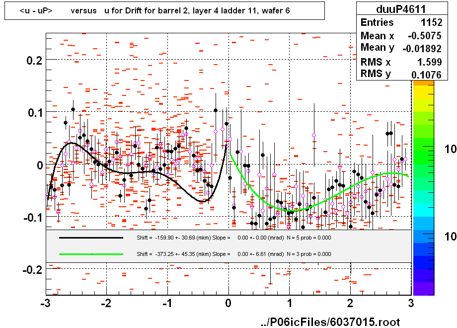<u - uP>       versus   u for Drift for barrel 2, layer 4 ladder 11, wafer 6