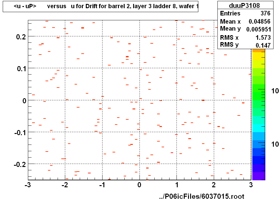 <u - uP>       versus   u for Drift for barrel 2, layer 3 ladder 8, wafer 1