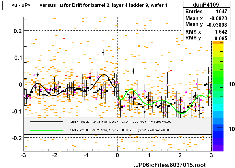 <u - uP>       versus   u for Drift for barrel 2, layer 4 ladder 9, wafer 1