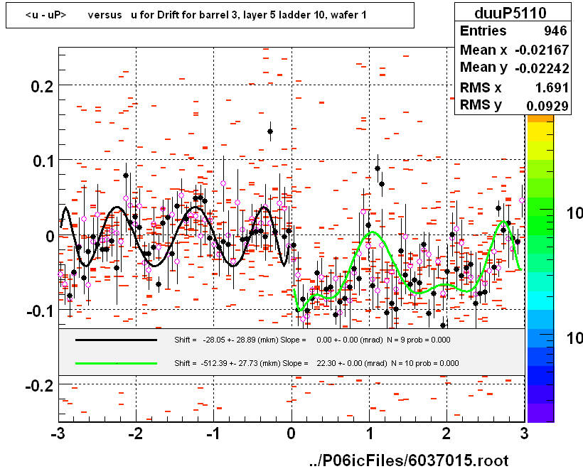 <u - uP>       versus   u for Drift for barrel 3, layer 5 ladder 10, wafer 1