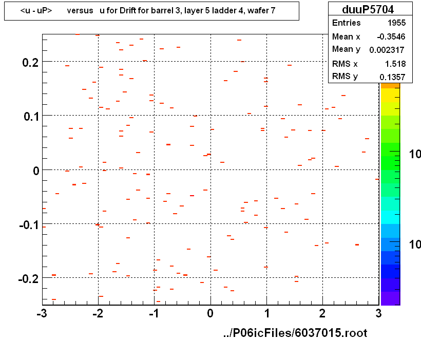 <u - uP>       versus   u for Drift for barrel 3, layer 5 ladder 4, wafer 7