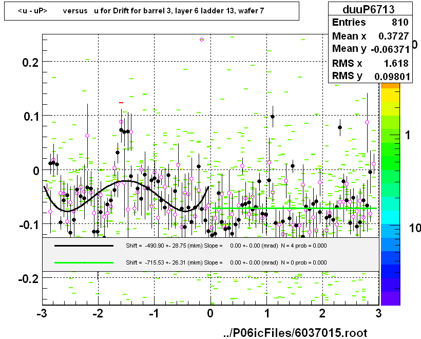 <u - uP>       versus   u for Drift for barrel 3, layer 6 ladder 13, wafer 7