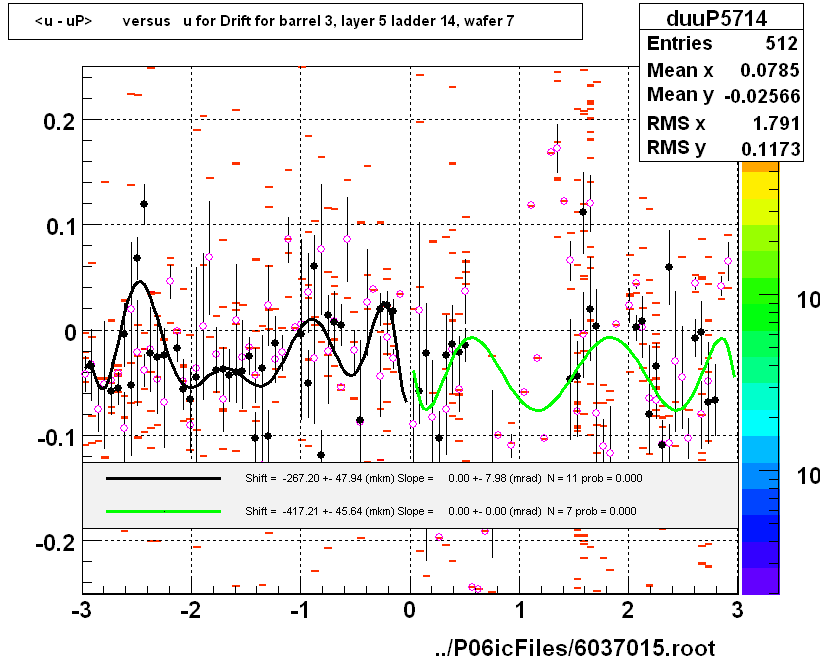 <u - uP>       versus   u for Drift for barrel 3, layer 5 ladder 14, wafer 7