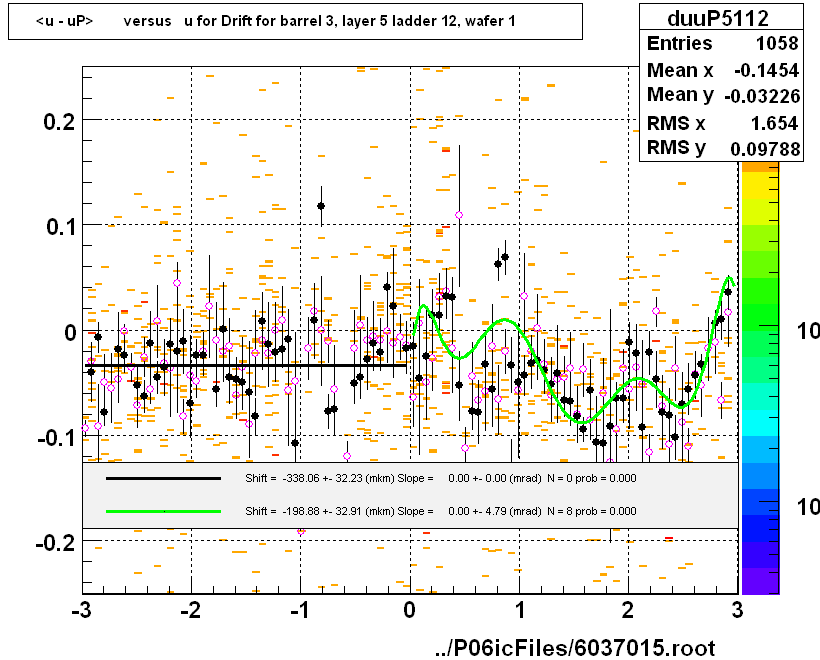 <u - uP>       versus   u for Drift for barrel 3, layer 5 ladder 12, wafer 1