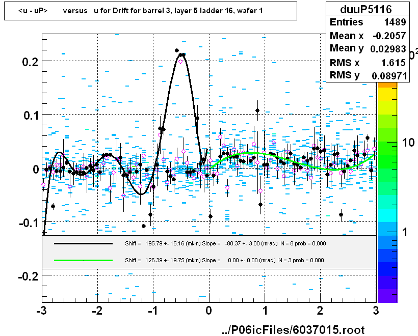 <u - uP>       versus   u for Drift for barrel 3, layer 5 ladder 16, wafer 1