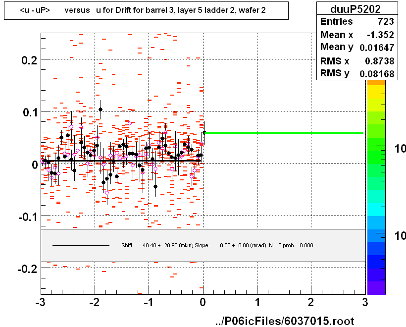 <u - uP>       versus   u for Drift for barrel 3, layer 5 ladder 2, wafer 2