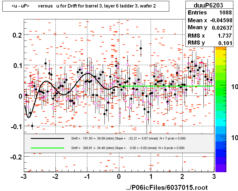 <u - uP>       versus   u for Drift for barrel 3, layer 6 ladder 3, wafer 2