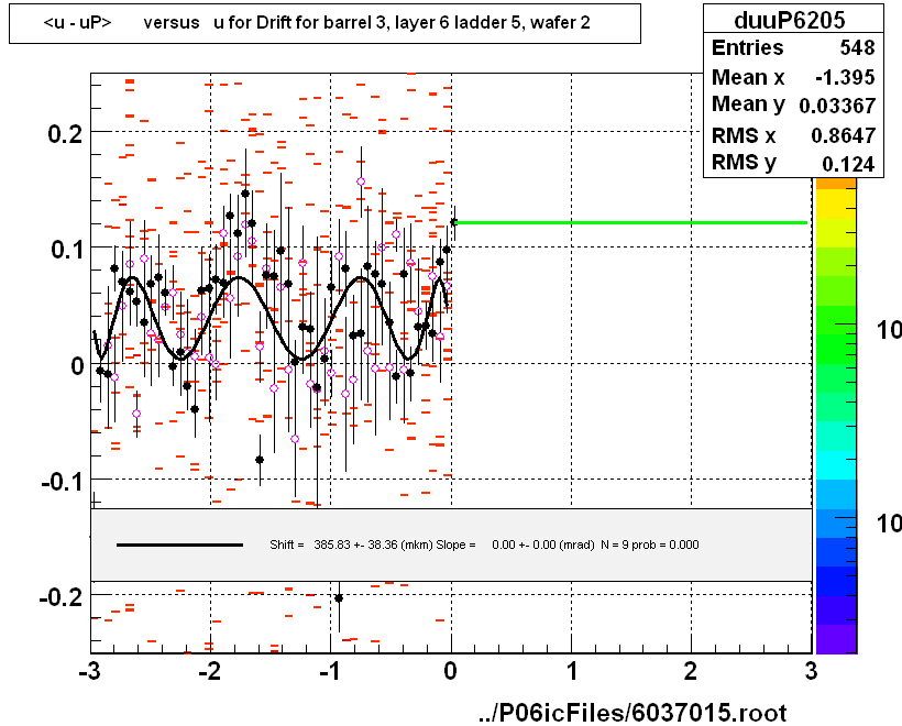 <u - uP>       versus   u for Drift for barrel 3, layer 6 ladder 5, wafer 2