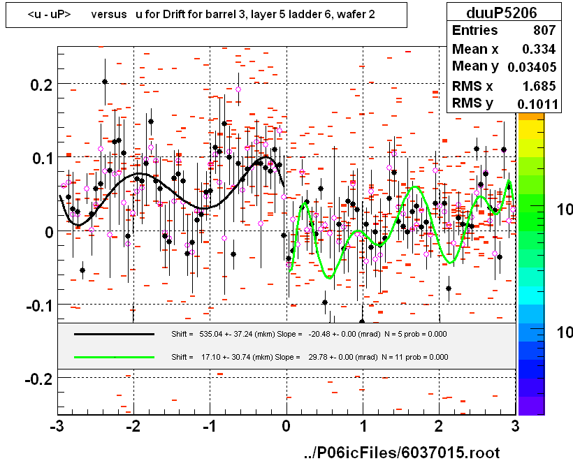 <u - uP>       versus   u for Drift for barrel 3, layer 5 ladder 6, wafer 2