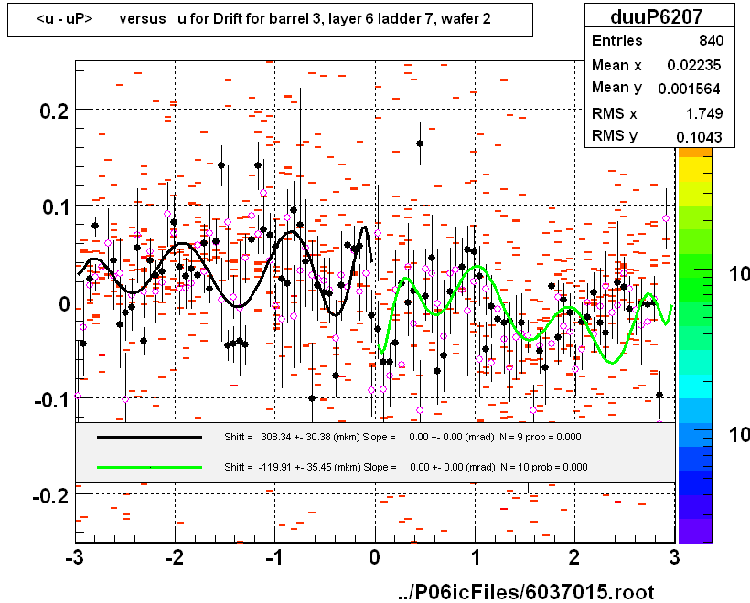 <u - uP>       versus   u for Drift for barrel 3, layer 6 ladder 7, wafer 2