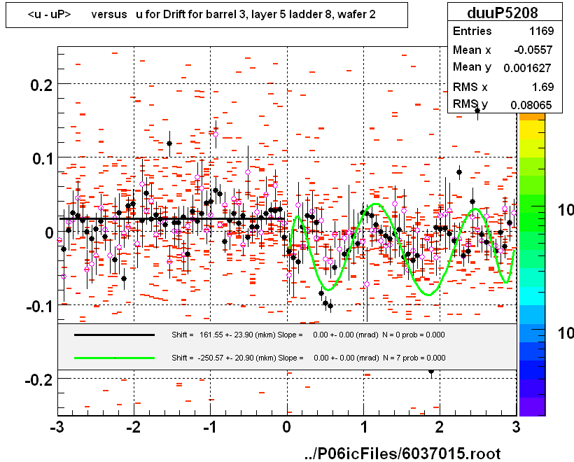 <u - uP>       versus   u for Drift for barrel 3, layer 5 ladder 8, wafer 2