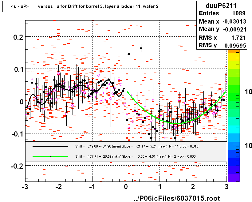 <u - uP>       versus   u for Drift for barrel 3, layer 6 ladder 11, wafer 2