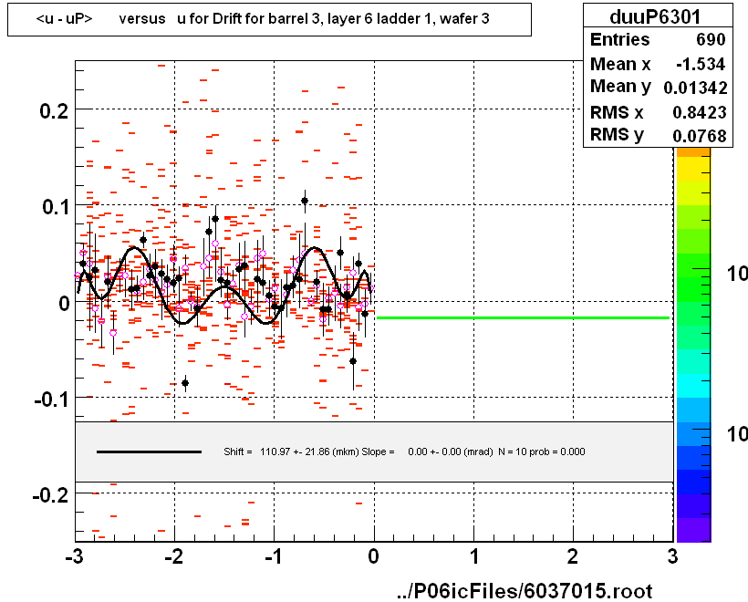 <u - uP>       versus   u for Drift for barrel 3, layer 6 ladder 1, wafer 3