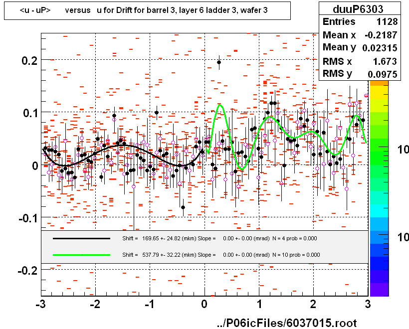 <u - uP>       versus   u for Drift for barrel 3, layer 6 ladder 3, wafer 3