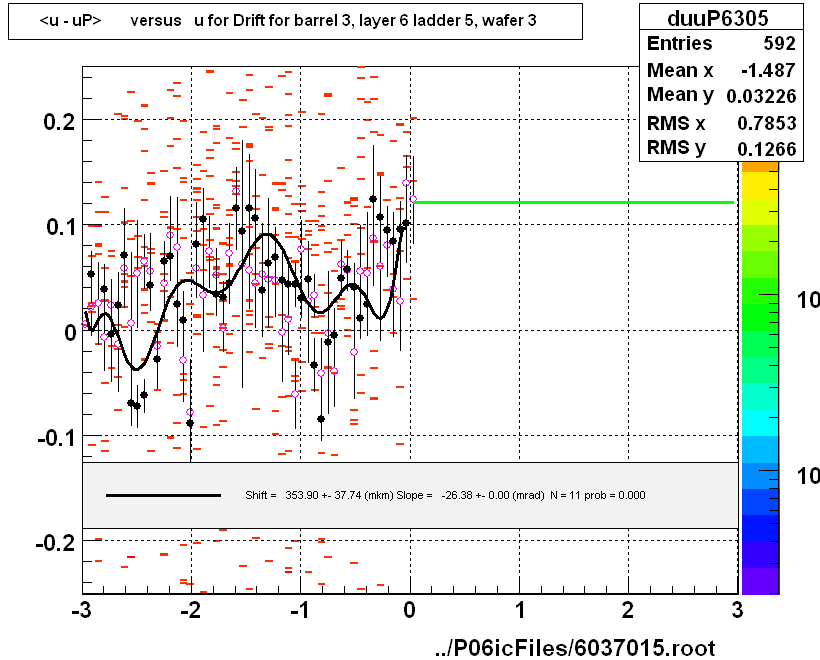 <u - uP>       versus   u for Drift for barrel 3, layer 6 ladder 5, wafer 3