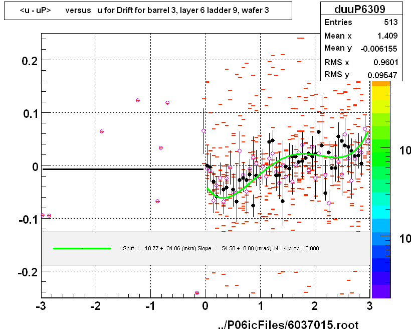 <u - uP>       versus   u for Drift for barrel 3, layer 6 ladder 9, wafer 3