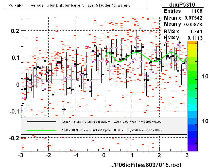 <u - uP>       versus   u for Drift for barrel 3, layer 5 ladder 10, wafer 3