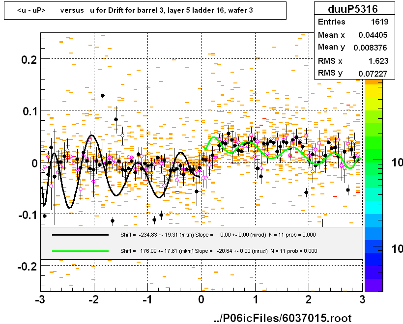 <u - uP>       versus   u for Drift for barrel 3, layer 5 ladder 16, wafer 3