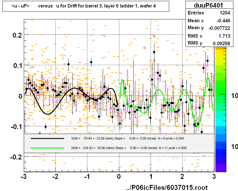 <u - uP>       versus   u for Drift for barrel 3, layer 6 ladder 1, wafer 4