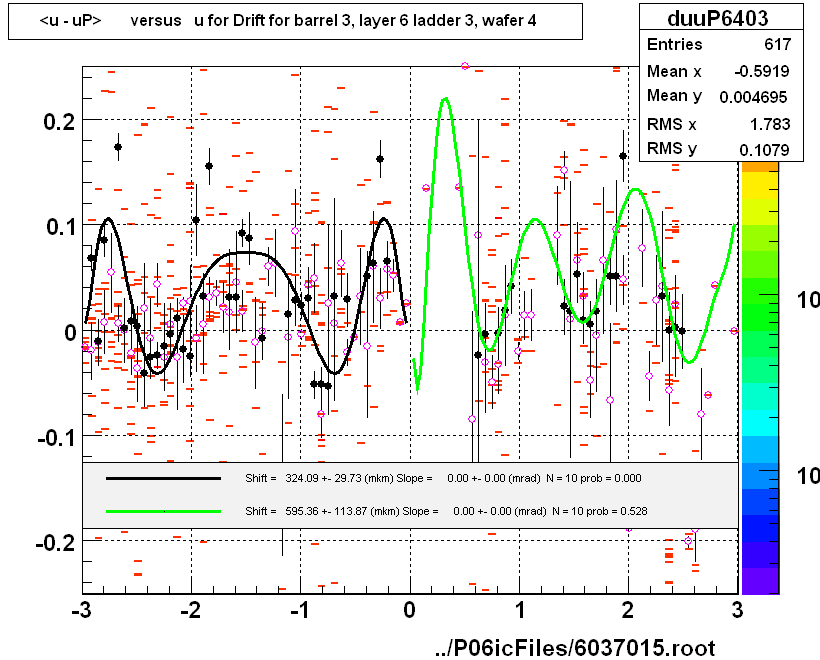 <u - uP>       versus   u for Drift for barrel 3, layer 6 ladder 3, wafer 4