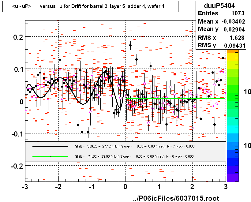<u - uP>       versus   u for Drift for barrel 3, layer 5 ladder 4, wafer 4