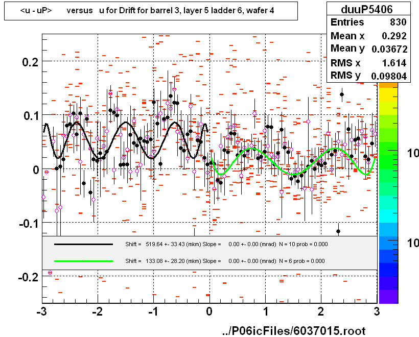 <u - uP>       versus   u for Drift for barrel 3, layer 5 ladder 6, wafer 4