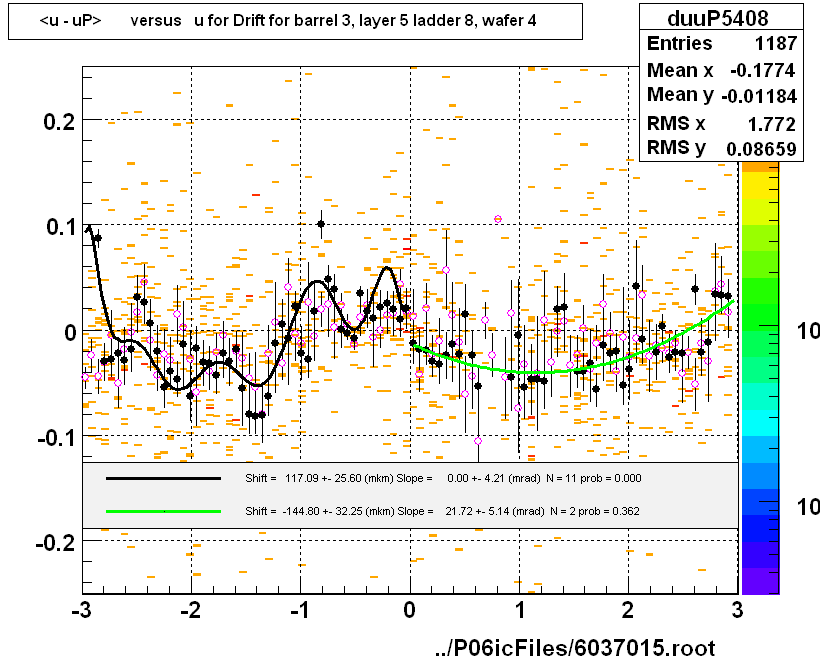 <u - uP>       versus   u for Drift for barrel 3, layer 5 ladder 8, wafer 4